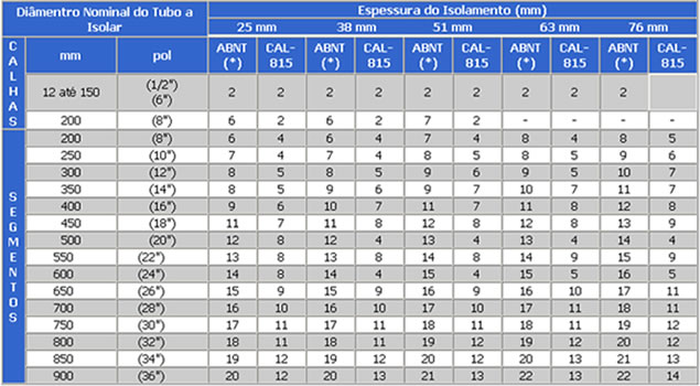 Tabela de Números de Peças Para Tubos Isolantes
